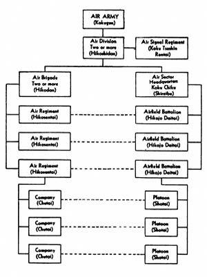 [Figure 66. Lower Echelon Organization.]