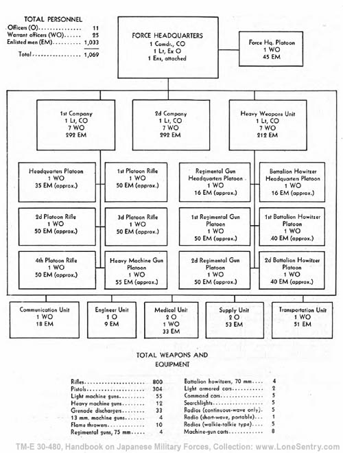 [Figure 78. Maizuru No. 2 Special Landing Force: organization as of 19 November 1941.]